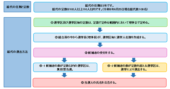 総代の任期と定数および選出方法